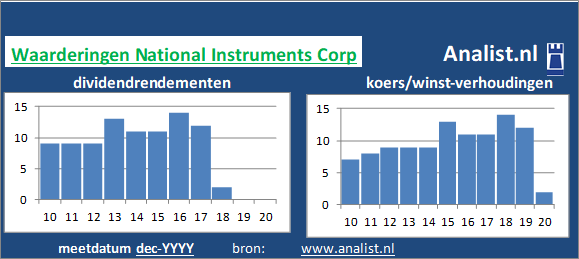 dividenden/><BR><p>De producent van hardware keerde vijf jaar haar aandeelhouders dividenden uit. Het doorsnee dividendrendement van het aandeel over de periode 2015-2020 lag op 1,5 procent. De voorbije 5 jaar verhoogde het bedrijf ieder jaar haar dividend. Op basis van de keer op keer verhoogde dividendbetalingen kan het aandeel National Instruments Corp een dividendaristocraat genoemd worden. </p>De koers/winst-verhouding lag midden 2020 op -111. </p><p class=